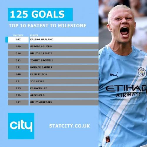 打进制胜球！哈兰德当选曼城1-0布伦特福德一役队内最佳