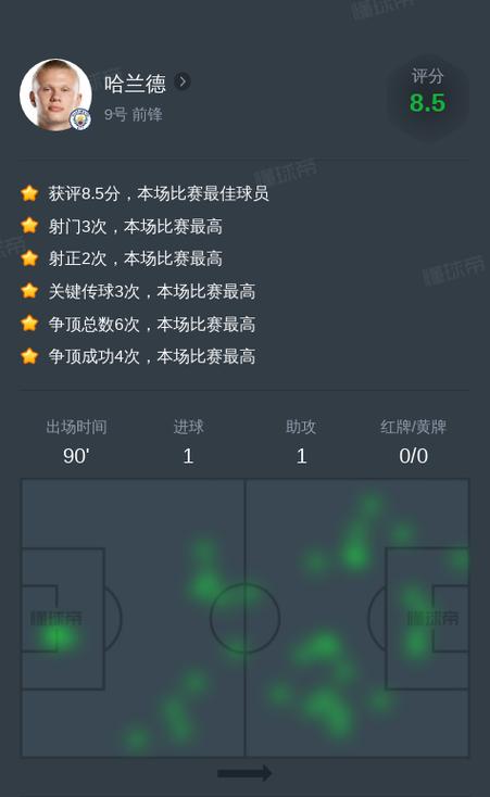 哈兰德全场数据：仅1次射门就取得进球，获评7.5分