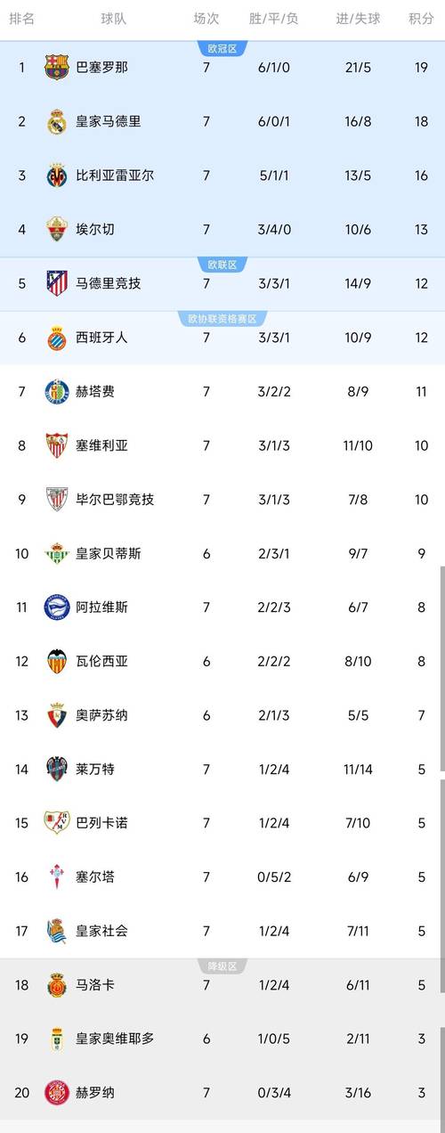 西甲衣袖广告收入排名：皇马2500万美元居首，巴萨1400万美元