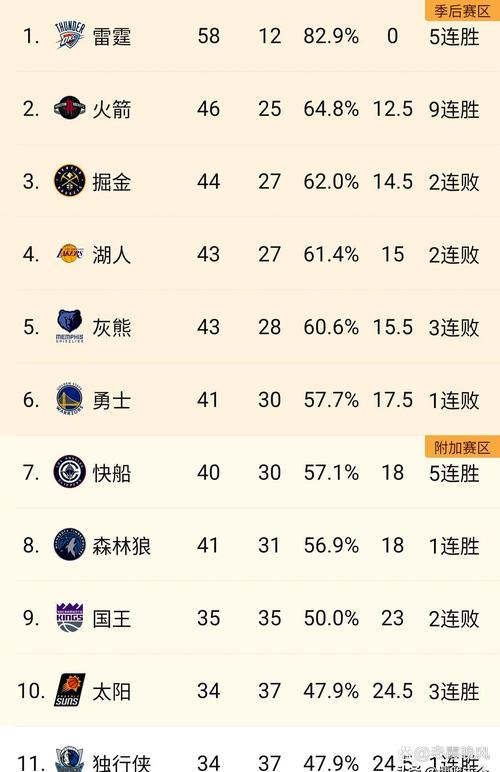新赛季夺冠赔率：雷霆掘金前二 火箭第5 湖狼并列第6勇士第8