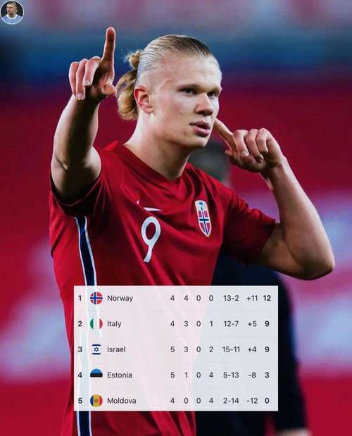 效率惊人！哈兰德为挪威出战46场狂轰49球，最近15场进22球