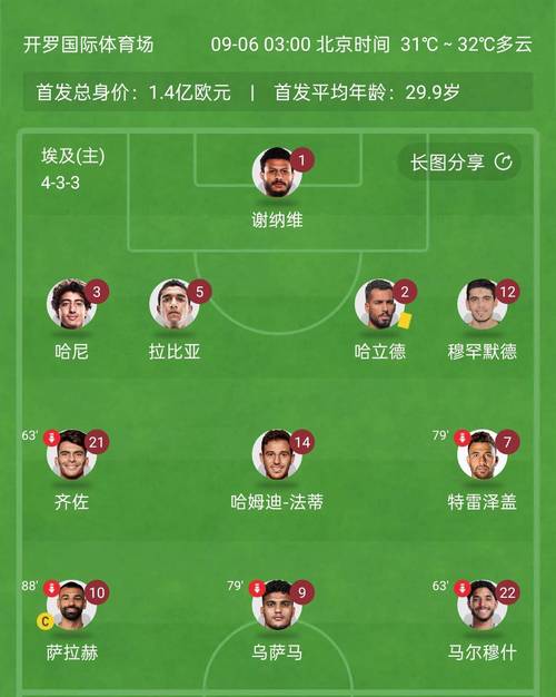 北非历史身价最高阵容:萨拉赫领衔,阿什拉夫、马尔穆什在列