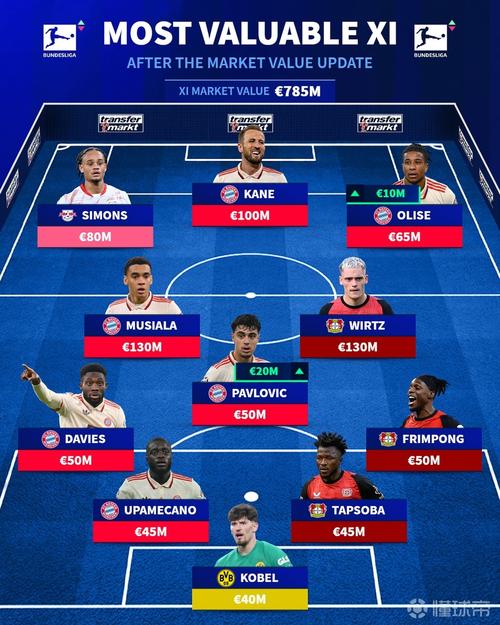 德甲最贵阵容：拜仁8人+多特3人 穆西亚拉1.4亿欧、奥利塞1.3亿欧