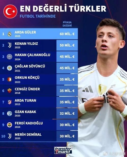 新亿元？德转预热凯塞多身价：最高涨至1.1亿欧 成英超第10位亿元