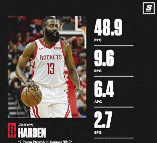 找找感觉？哈登3场季前赛场均6分7.7助 三项命中率36.8/10/50%