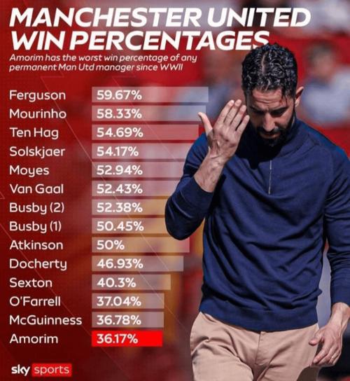 英超下一位下课主帅赔率：澳波居首，阿莫林、法尔克二三位