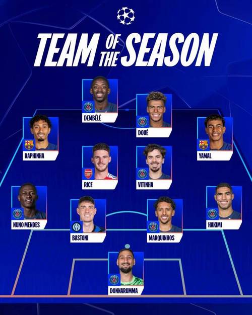 19/20赛季至今欧冠创造机会排名：登贝莱38次排第一