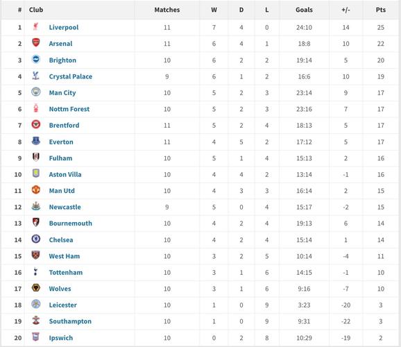 英超积分榜：阿森纳3连胜19分领跑！曼城16分红军15分今晚双红会