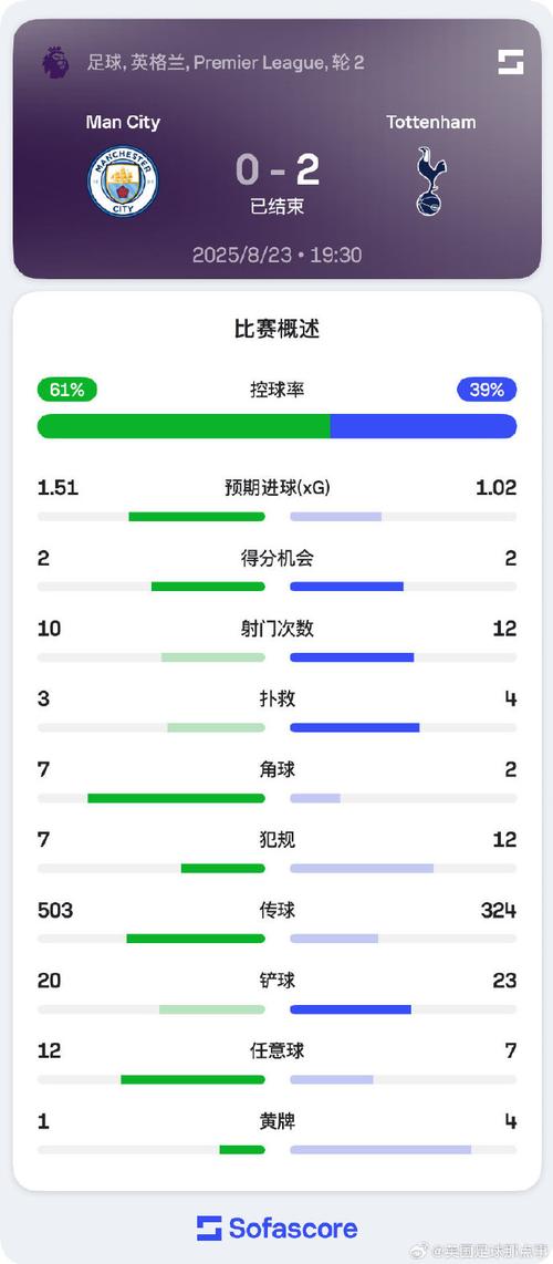 曼城2-0埃弗顿全场数据：射门19-5，射正7-1，得分机会4-1