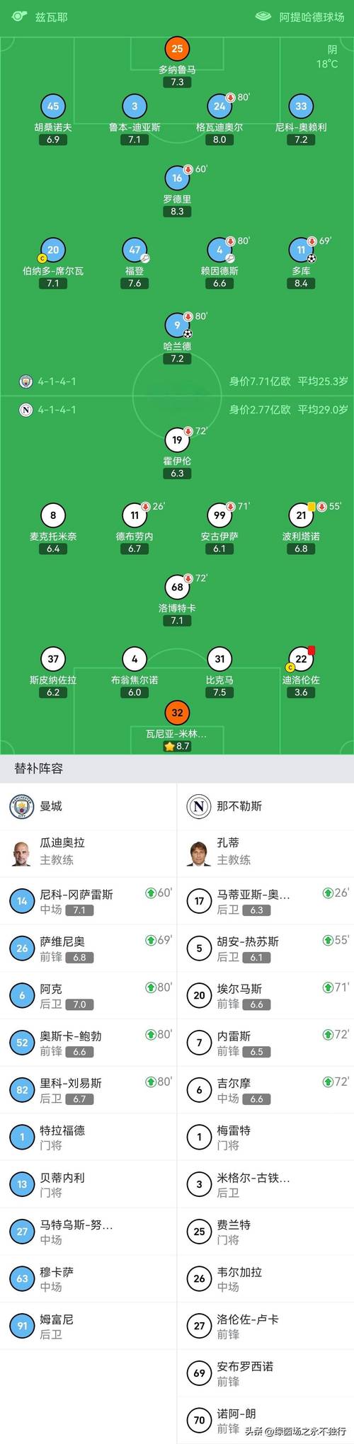 德甲球队欧冠最大比分失利榜:前二均0-7曼城,药厂2-7巴黎第四