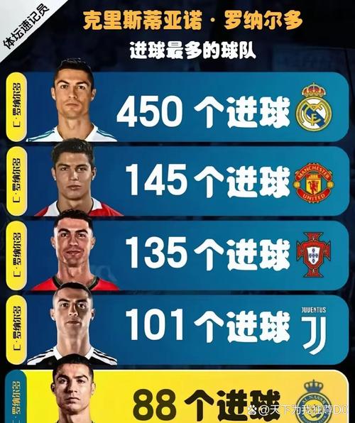 近35年为单支球队最快打进百球榜:C罗113场第三,伊布、莱万在列