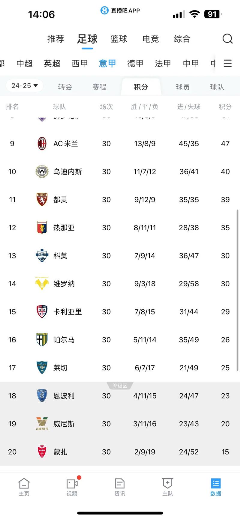 意甲积分榜：那不勒斯重返榜首！米兰第2国米连胜终结排名第4