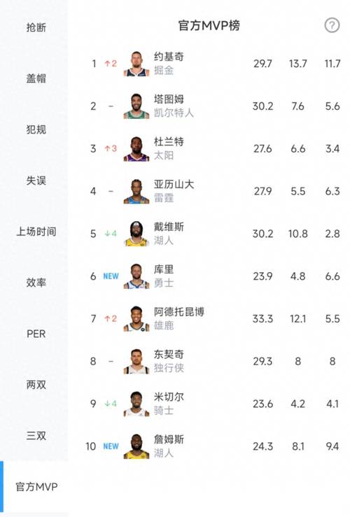 得分狂潮！赛季至今已出现11次个人40+得分表现 上赛季十月才7次