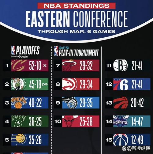 球队进攻&防守效率及净效率排名!火箭进攻效率第1 马刺净效率第1