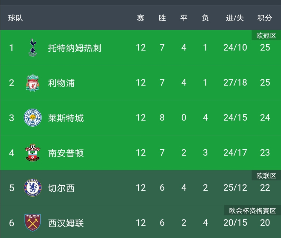 英超积分榜：切尔西升至第四，热刺净胜球优势排名第三