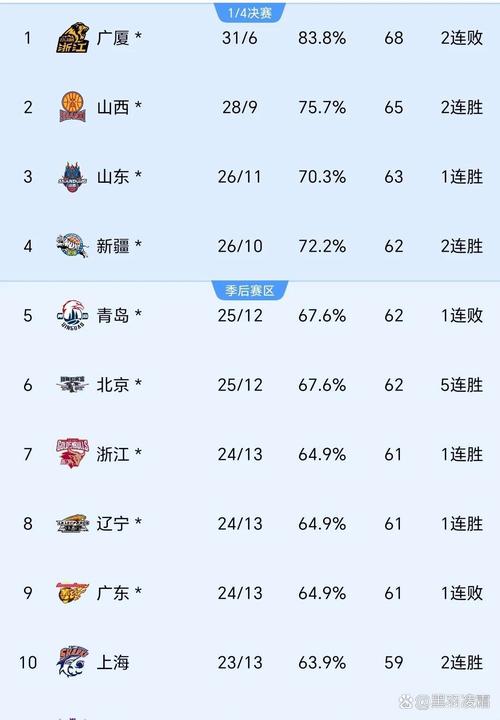 媒体人：CBA潜力赛若弃权2次 球队整个赛季都没有成绩 包括常规赛